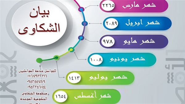 تحل 13070 شكوى منذ شهر يناير 2024